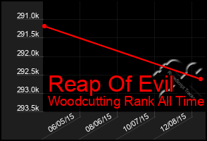 Total Graph of Reap Of Evil