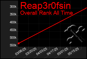 Total Graph of Reap3r0fsin