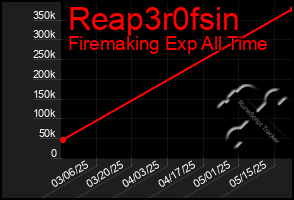 Total Graph of Reap3r0fsin