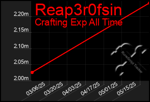 Total Graph of Reap3r0fsin