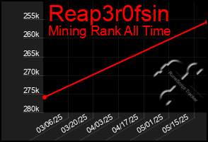 Total Graph of Reap3r0fsin