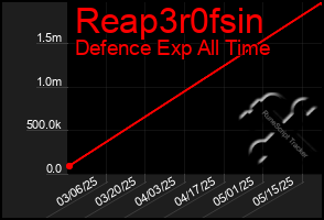 Total Graph of Reap3r0fsin