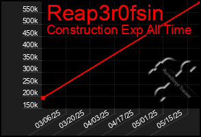 Total Graph of Reap3r0fsin