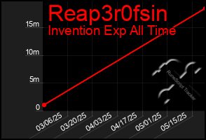 Total Graph of Reap3r0fsin