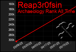 Total Graph of Reap3r0fsin