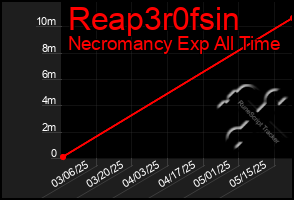 Total Graph of Reap3r0fsin