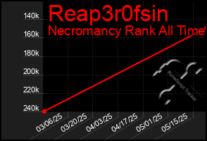Total Graph of Reap3r0fsin