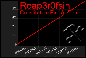 Total Graph of Reap3r0fsin