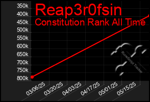 Total Graph of Reap3r0fsin