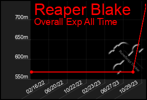 Total Graph of Reaper Blake