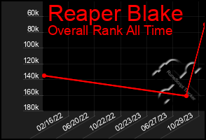 Total Graph of Reaper Blake