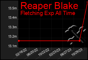 Total Graph of Reaper Blake