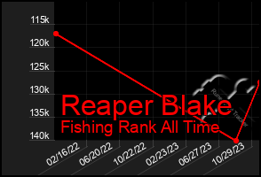 Total Graph of Reaper Blake