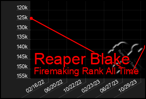 Total Graph of Reaper Blake