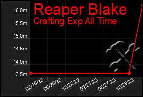 Total Graph of Reaper Blake