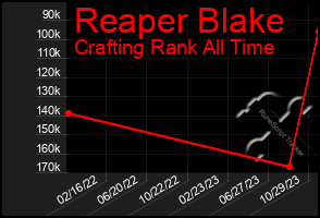 Total Graph of Reaper Blake