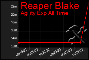 Total Graph of Reaper Blake