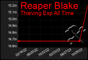 Total Graph of Reaper Blake