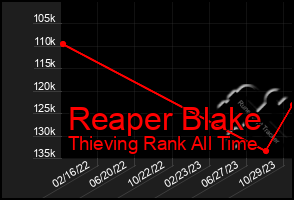 Total Graph of Reaper Blake