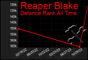 Total Graph of Reaper Blake