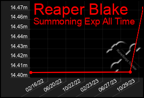 Total Graph of Reaper Blake