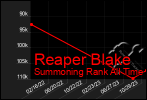 Total Graph of Reaper Blake