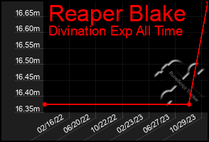 Total Graph of Reaper Blake
