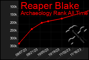 Total Graph of Reaper Blake