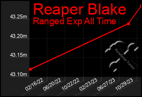 Total Graph of Reaper Blake