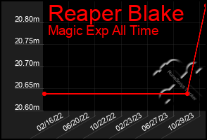 Total Graph of Reaper Blake