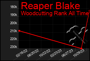 Total Graph of Reaper Blake