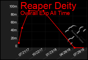 Total Graph of Reaper Deity