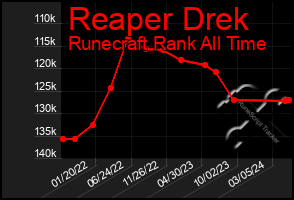 Total Graph of Reaper Drek