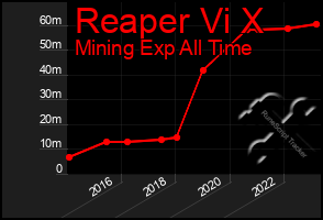 Total Graph of Reaper Vi X