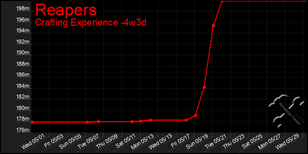 Last 31 Days Graph of Reapers