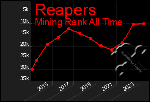 Total Graph of Reapers