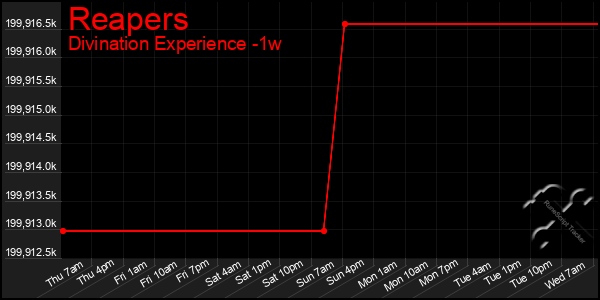 Last 7 Days Graph of Reapers