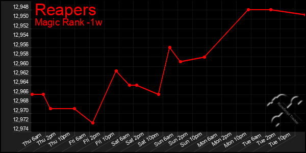 Last 7 Days Graph of Reapers
