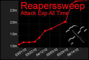 Total Graph of Reaperssweep