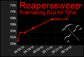 Total Graph of Reaperssweep