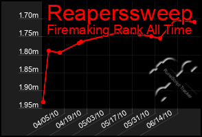 Total Graph of Reaperssweep