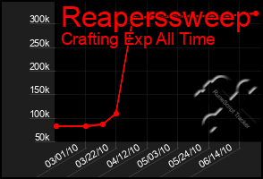 Total Graph of Reaperssweep