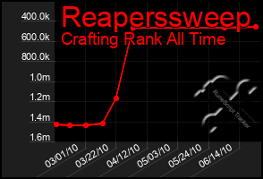 Total Graph of Reaperssweep