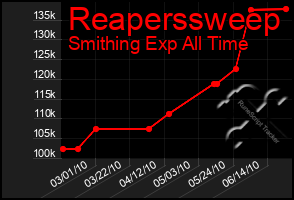 Total Graph of Reaperssweep