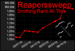 Total Graph of Reaperssweep