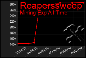 Total Graph of Reaperssweep