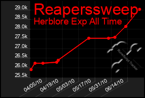 Total Graph of Reaperssweep