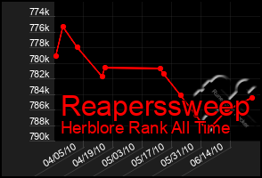 Total Graph of Reaperssweep