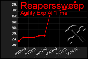 Total Graph of Reaperssweep