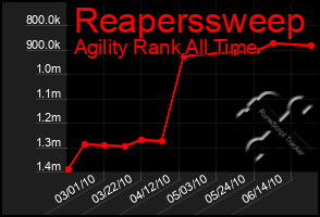 Total Graph of Reaperssweep